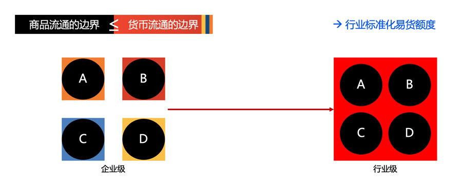 易货商品的流通需要标准易货额度