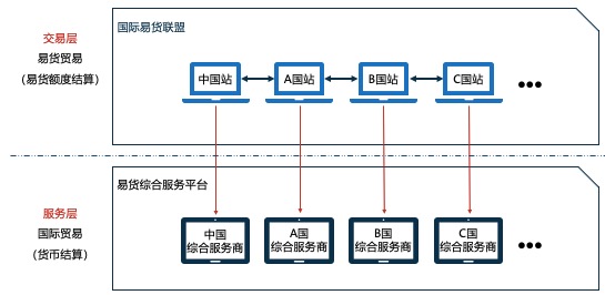 国际易货贸易 数字化双层架构