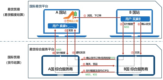 国际易货贸易 具体流程如下