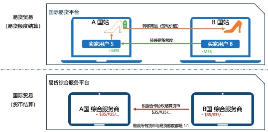 国际易货贸易  用户流程